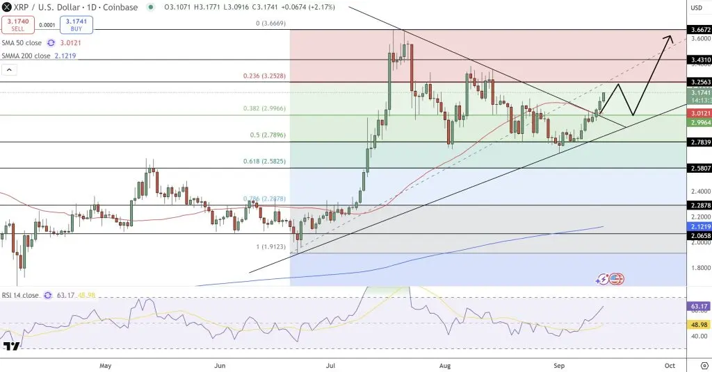 XRP/USD 日線圖