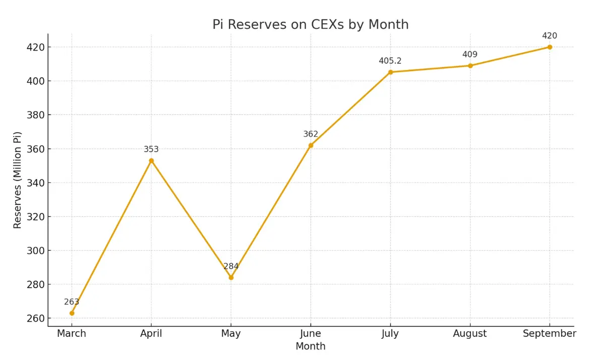 Pi moeda exchange reserve