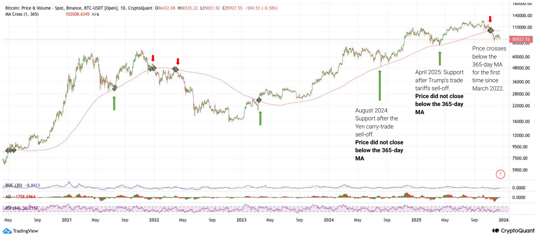Bitcoin Breaks Critical Support Level