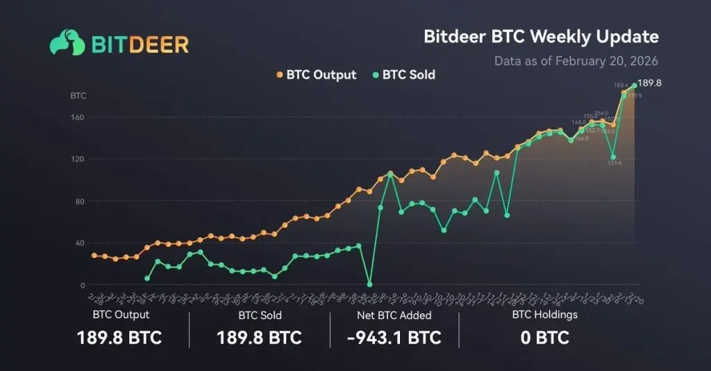 Bitdeer清倉比特幣