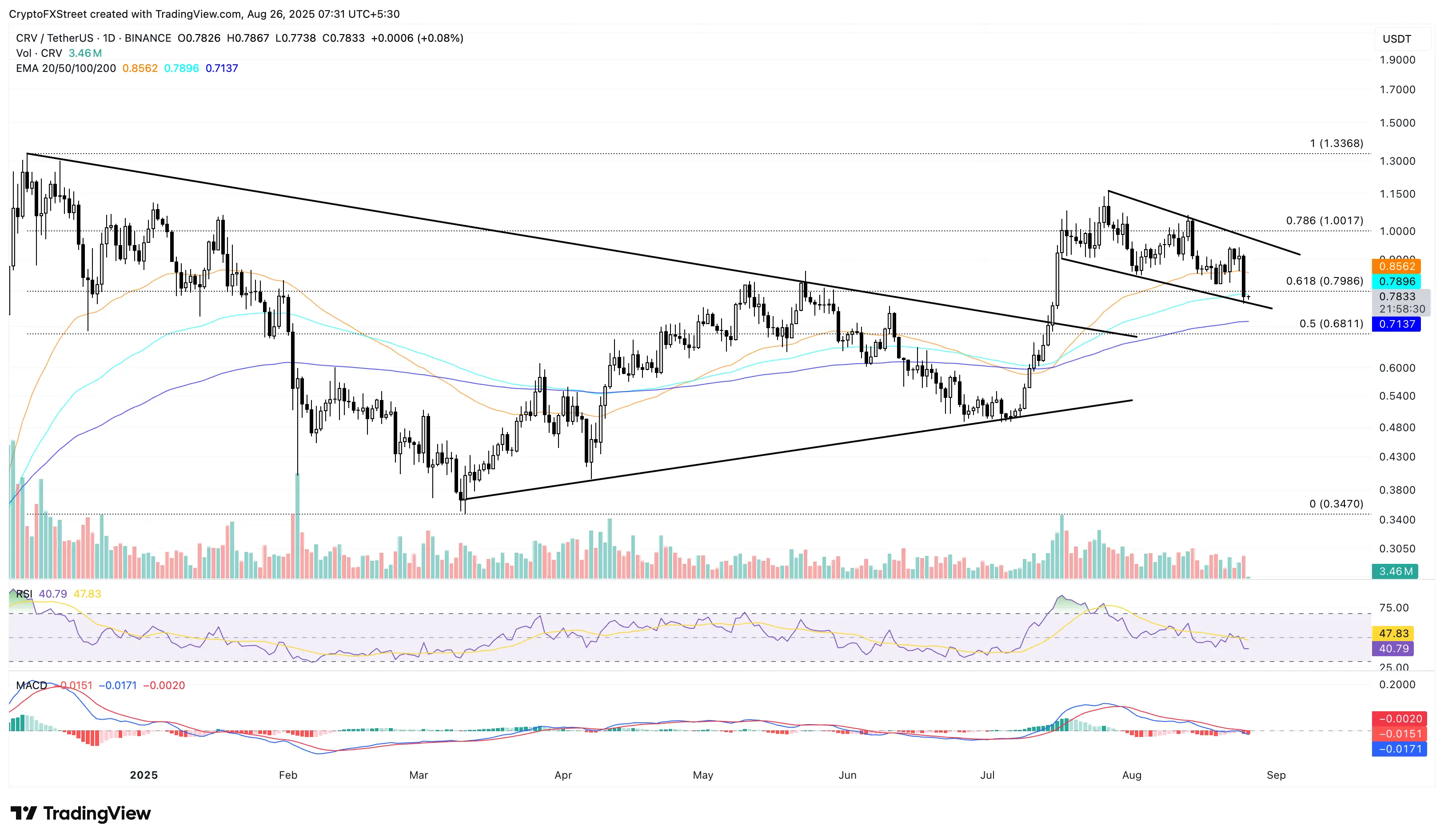 CRV/USDT 日线图