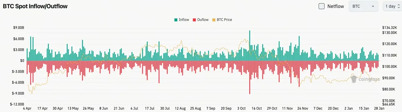 比特幣現貨流量