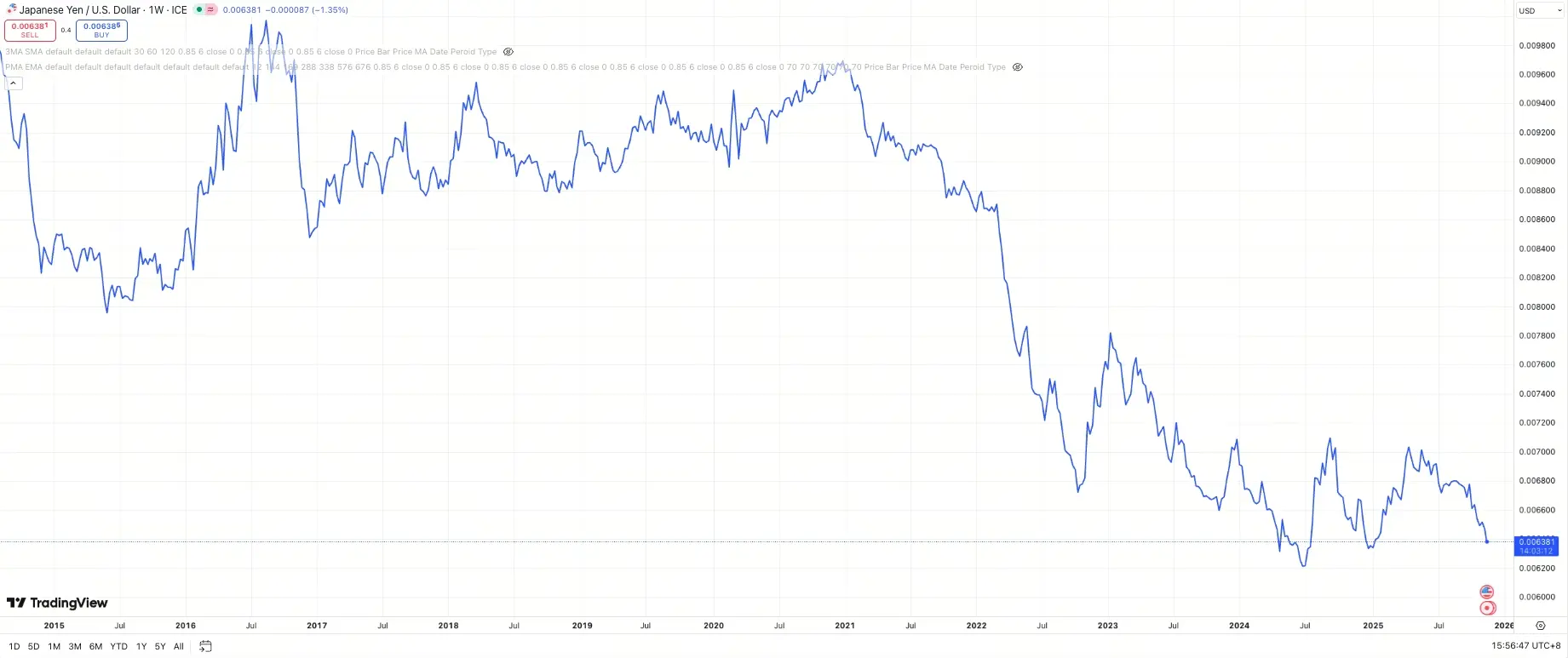 日圓兌美元匯率