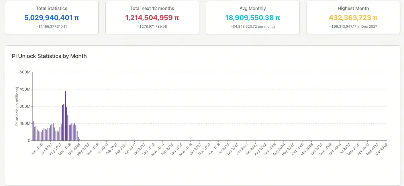 Pi Network代幣解鎖週期