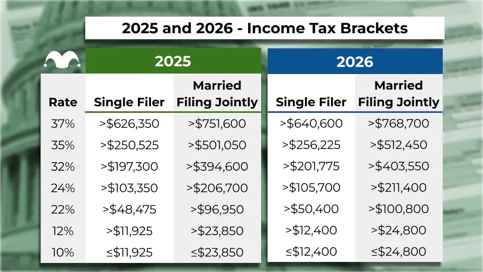 Tax Bracket 2026 Structure