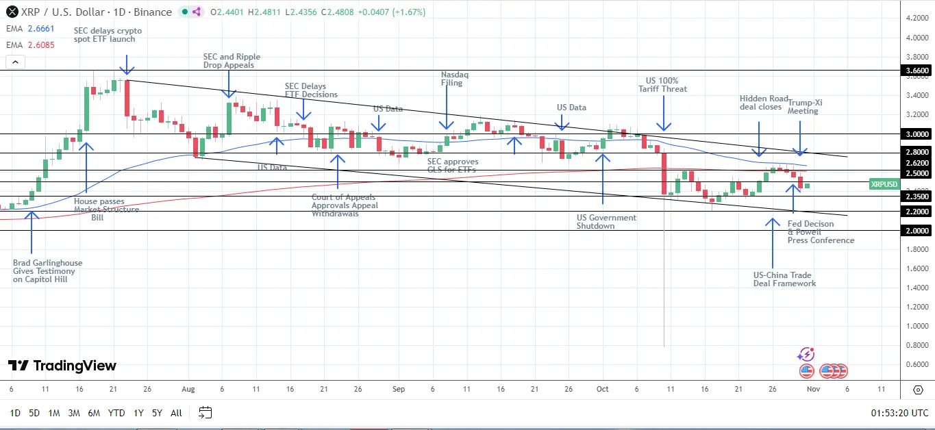 XRP/USD Günlük Grafik