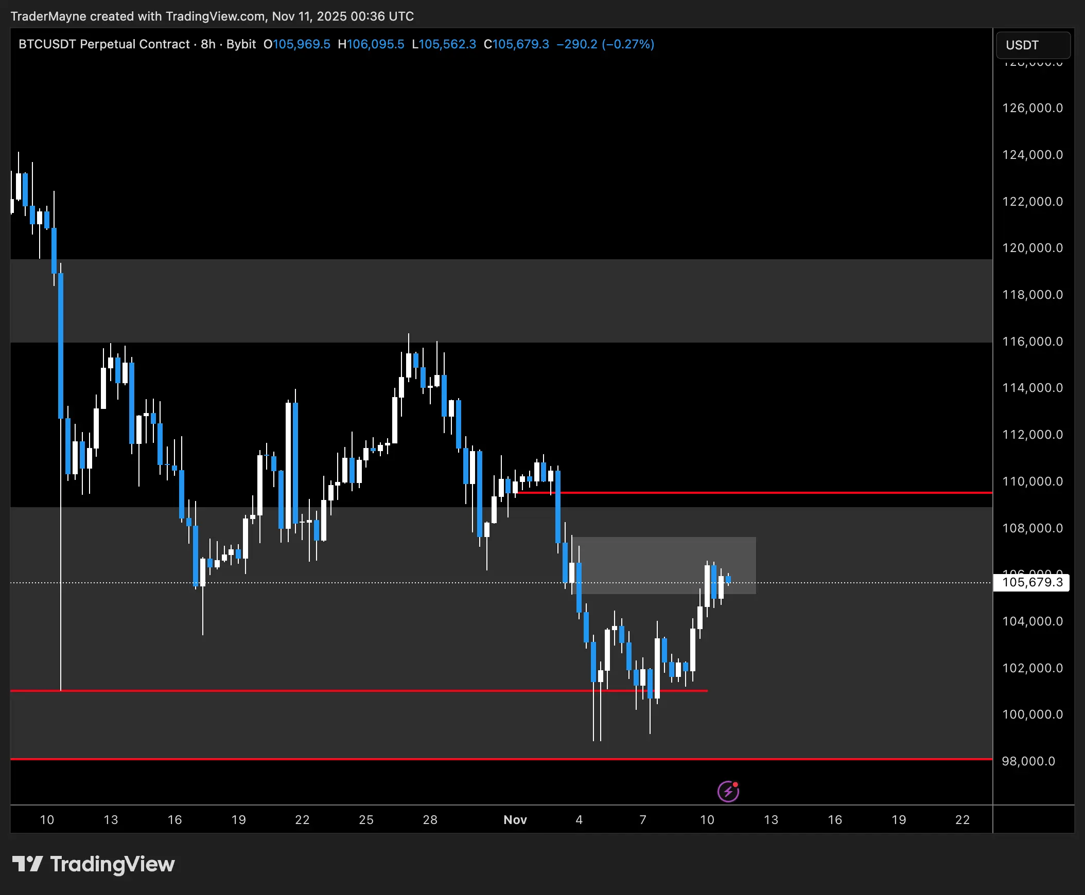 比特幣底部成形