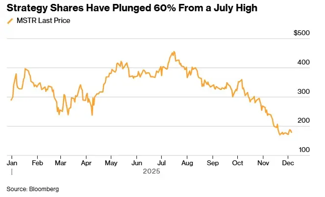 微策略股價崩盤