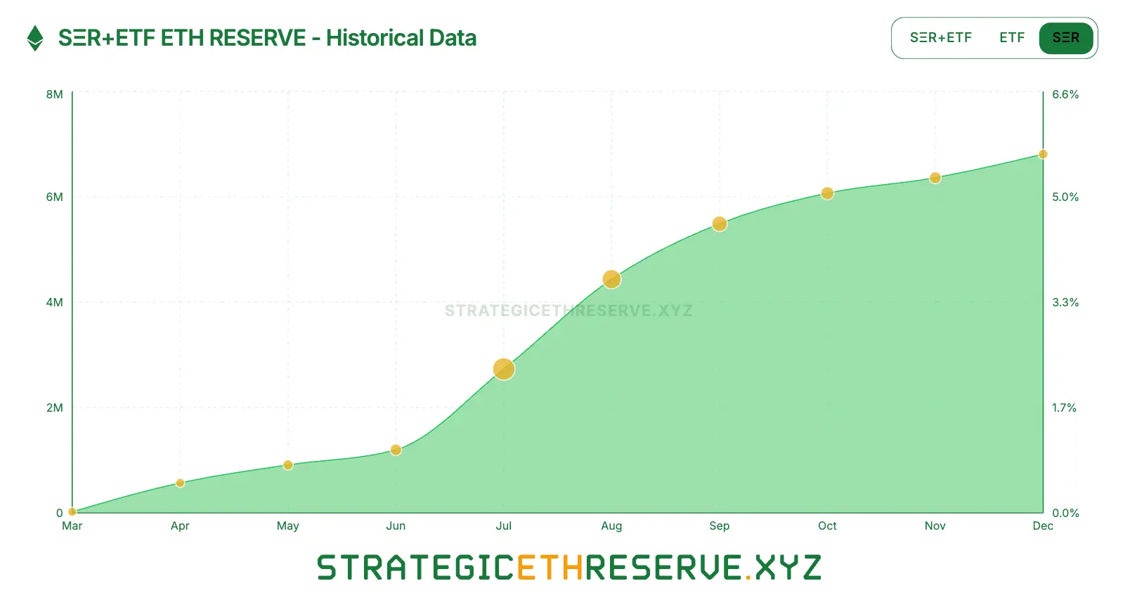 以太坊ETH儲備量