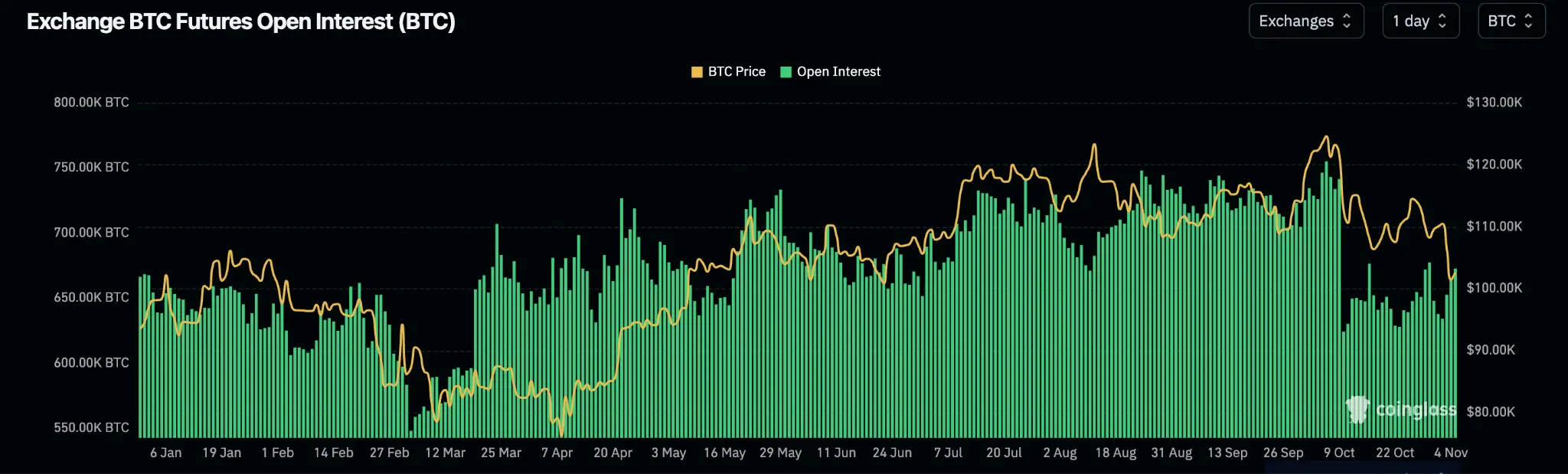 比特幣期貨未平倉合約量