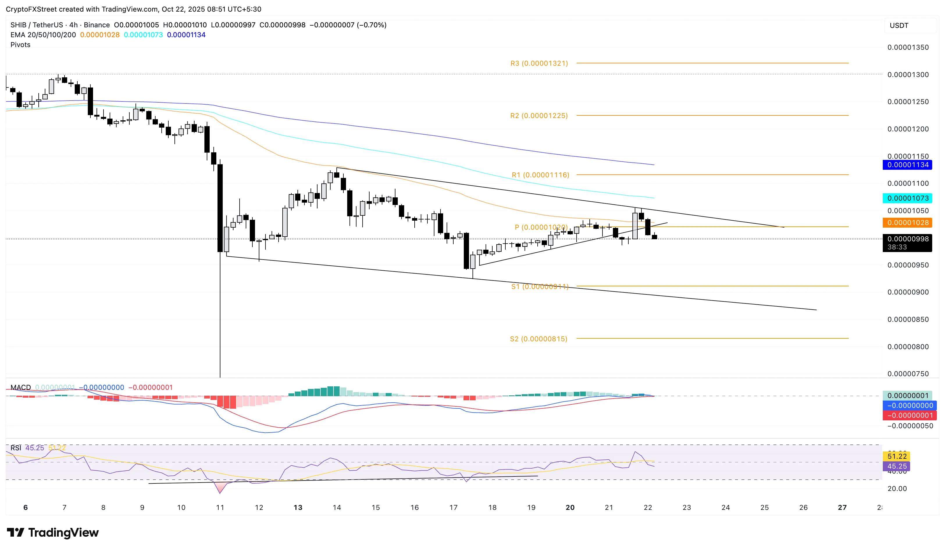 SHIB/USDT 四小時圖