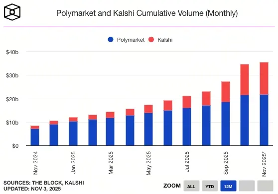 Kalshi monthly trading volume surpasses Polymarket