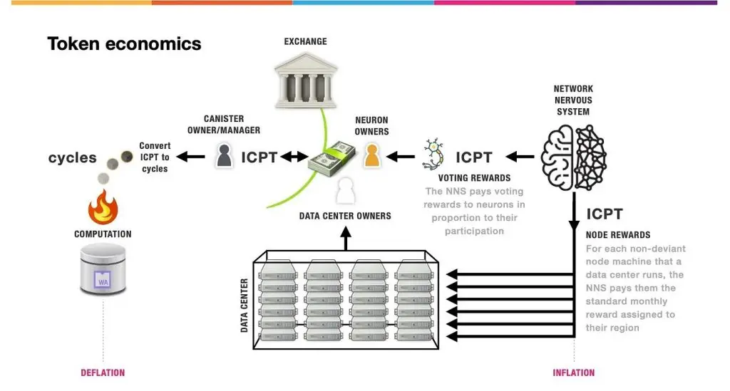 ICP Infrastruktur Terdesentralisasi