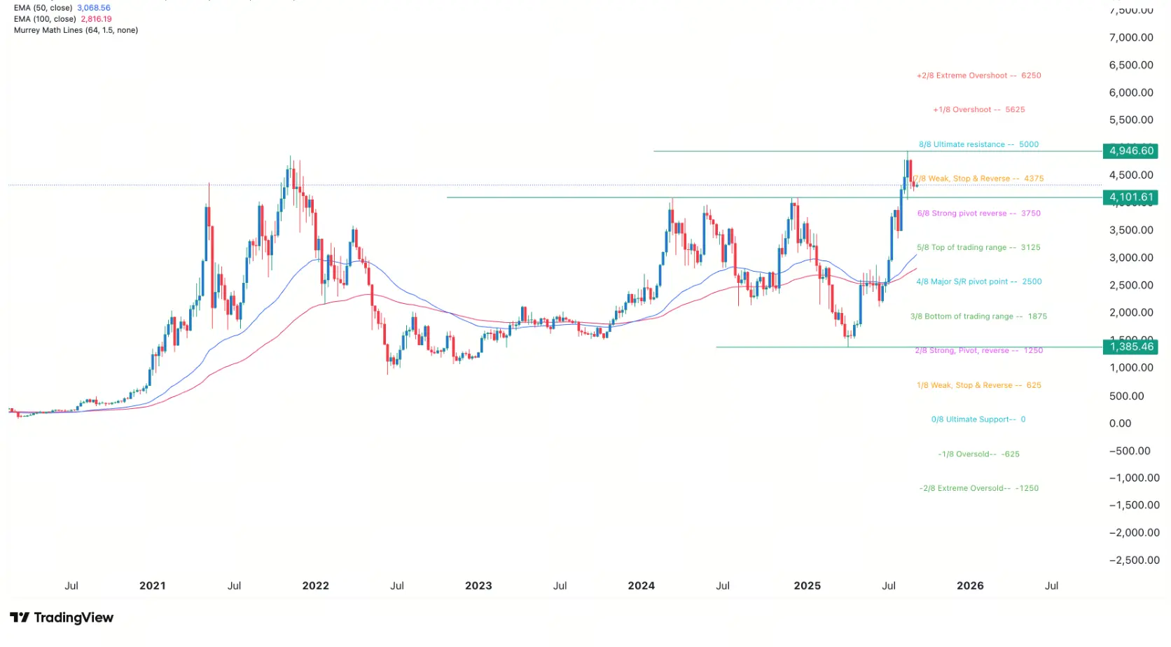Análisis de precios de ETH