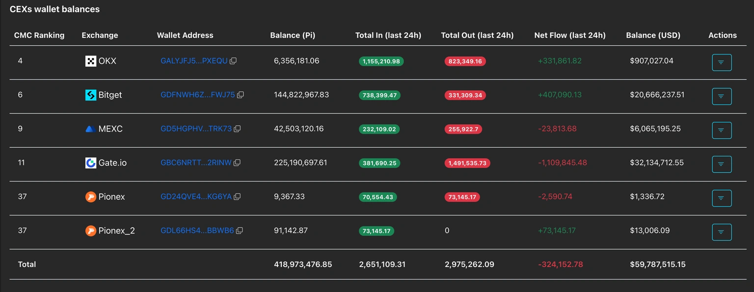 Fluxo de fundos de Pi na CEX