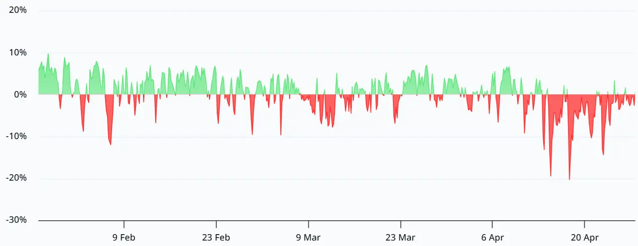 比特币永续期货资金费率偏负，14 亿美元空头面临挤压风险