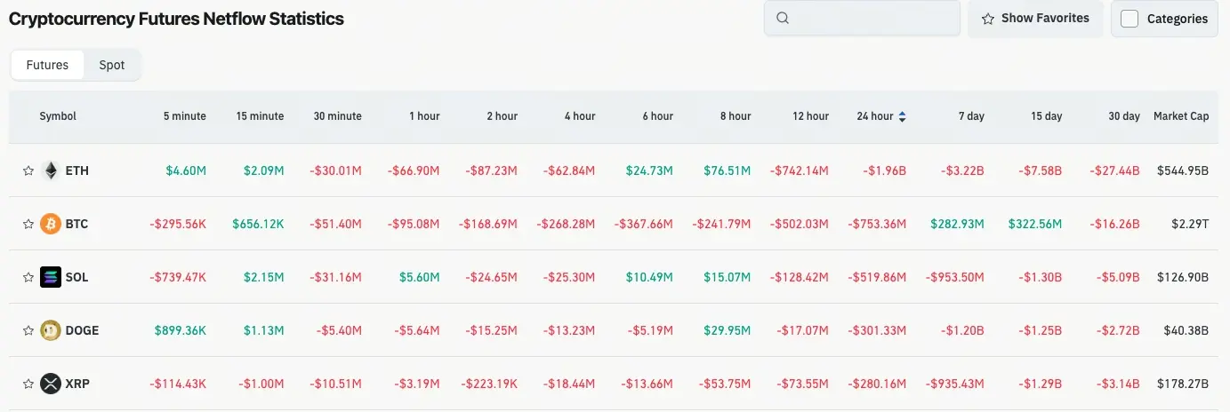 Graphique des flux de futures de cryptomonnaies