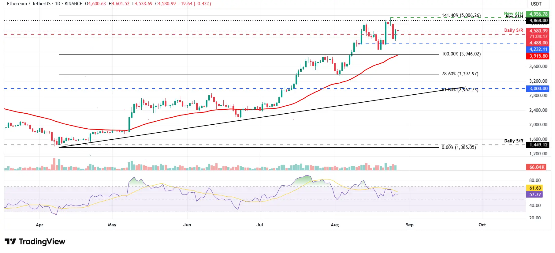 ETH/USDT günlük grafik