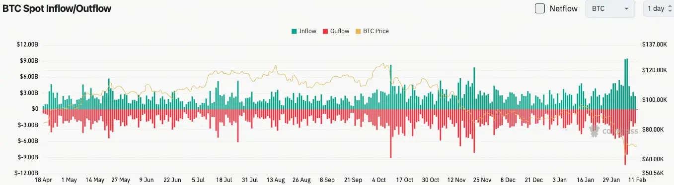 Bitcoin Spot Flow