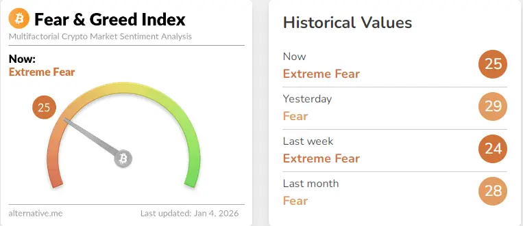 恐懼與貪婪指數