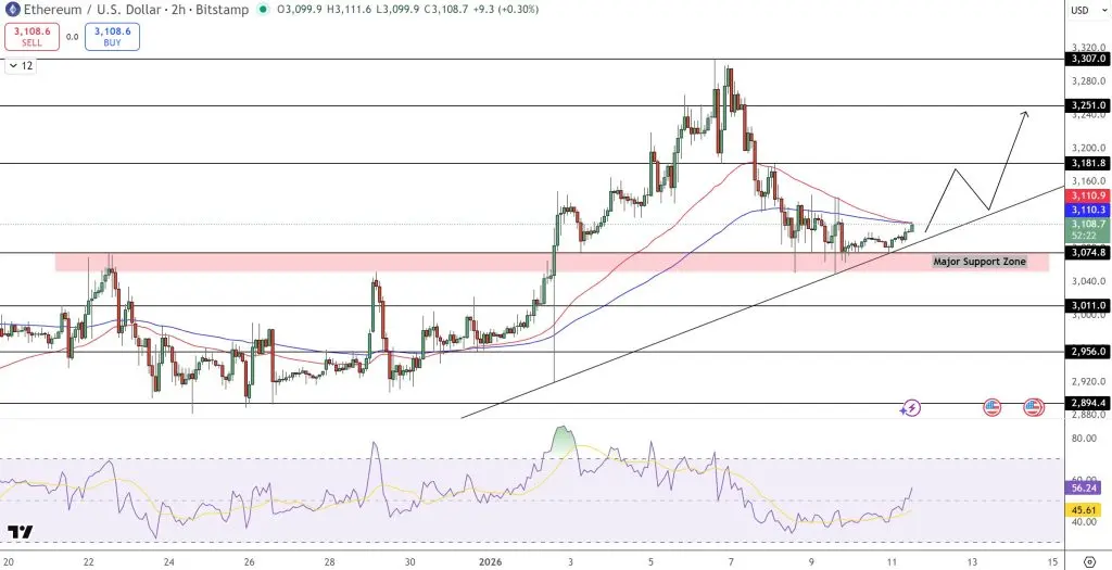 以太坊兩小時圖