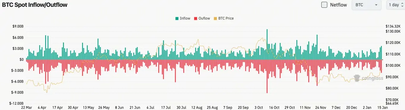 比特幣現貨流量