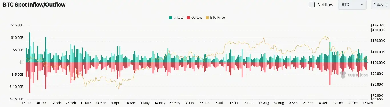 Volume Likuidasi Spot Bitcoin