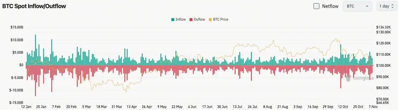 Flux entrant et sortant de Bitcoin