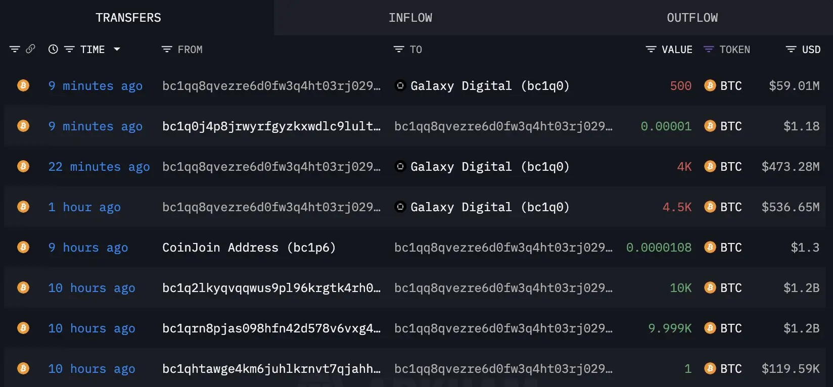 比特幣巨鯨套現90億