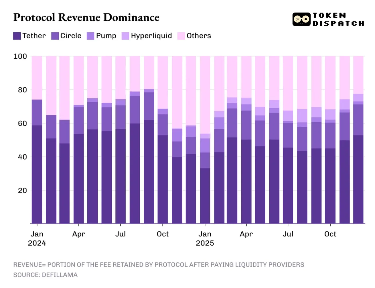加密貨幣協議營收