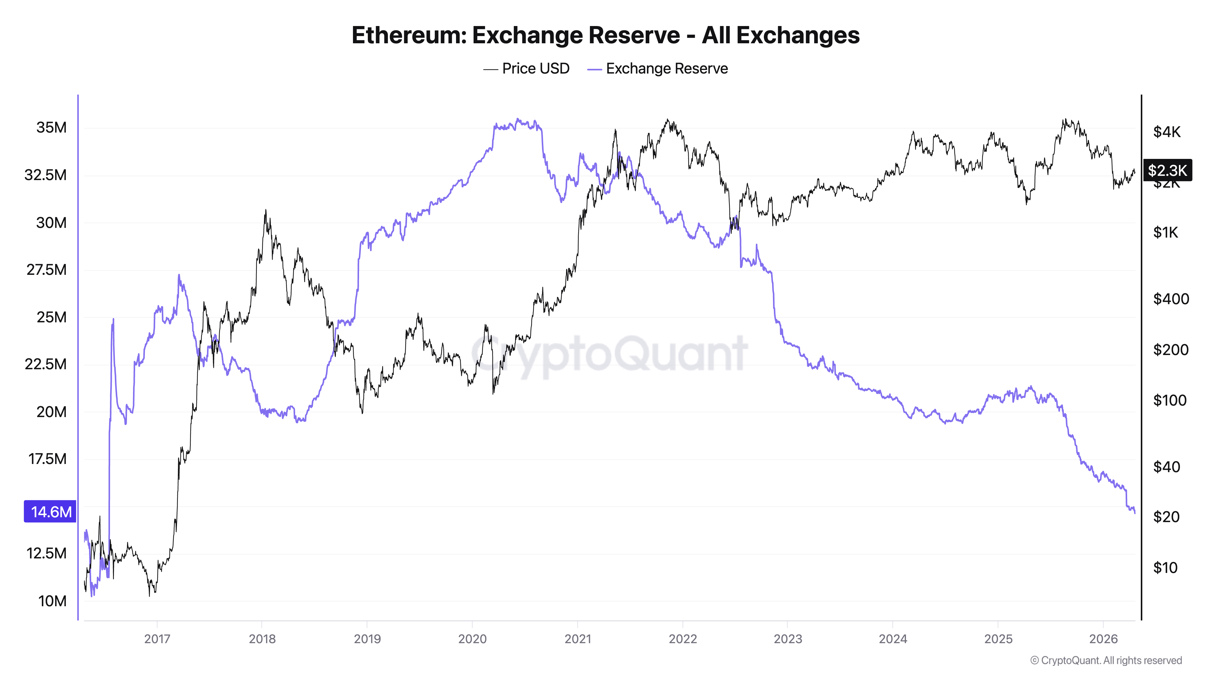 Ethereum exchange reserves