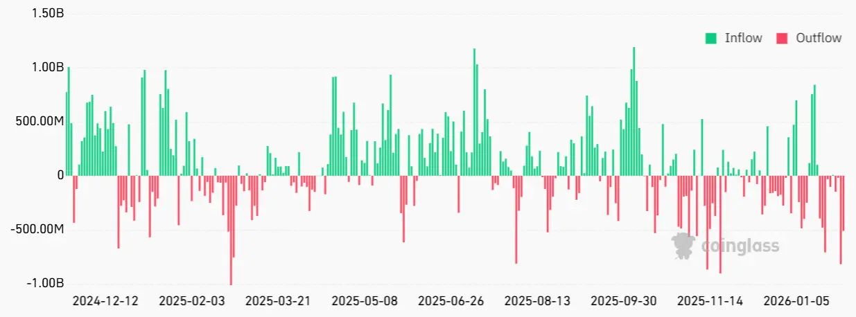 Fluxo diário de fundos ETF de Bitcoin nos EUA