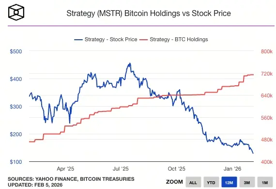 微策略比特幣持倉與股價
