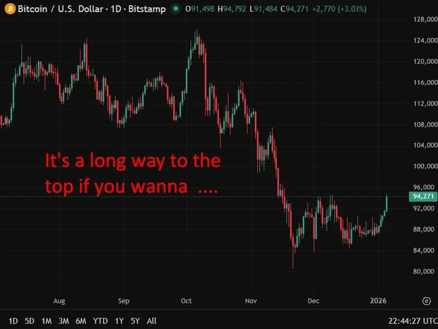 比特幣價格走勢