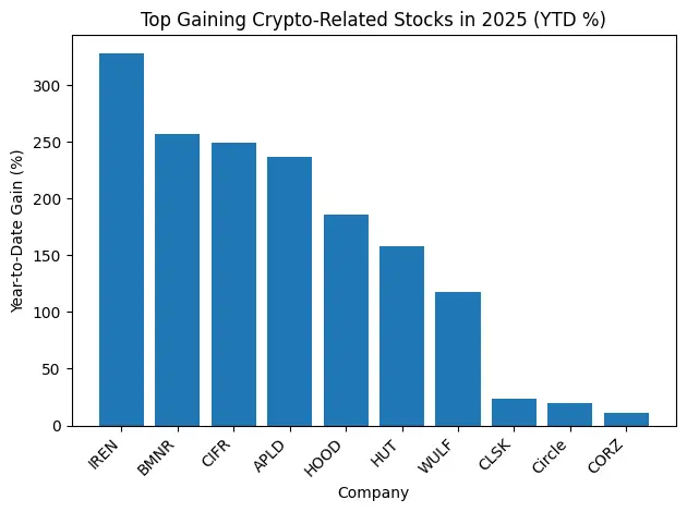 2025加密貨幣概念股贏家