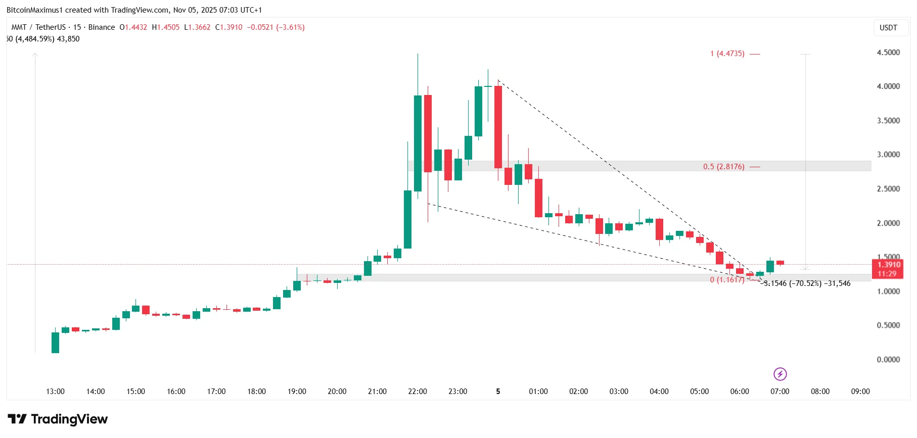 MMT/USDTチャート
