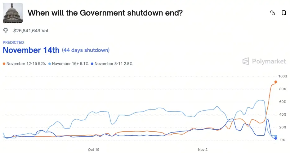 美国政府关门本周结束