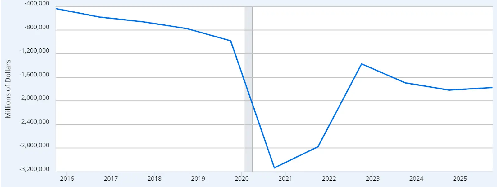 Superávit o déficit del gobierno federal de EE. UU.