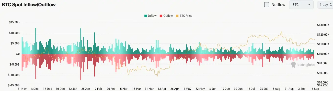 Bitcoin flux dentrée et de sortie