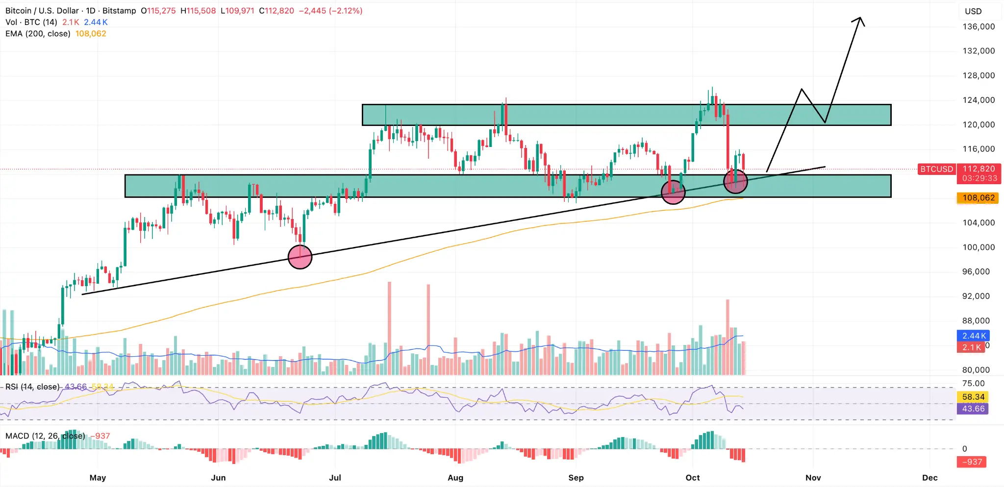 BTC/USD gráfico diário