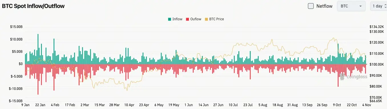比特幣現貨流入與流出