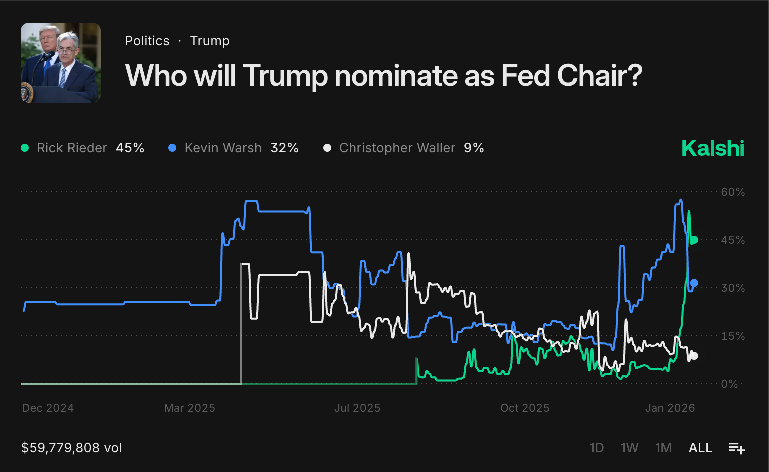 聯準會主席預測