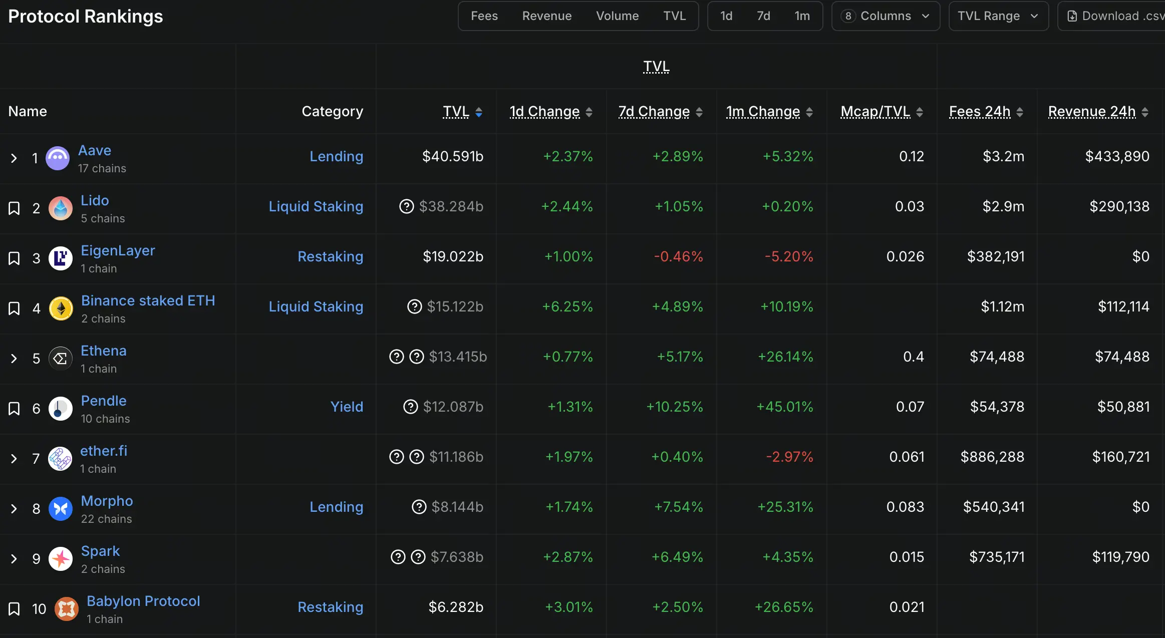 Finanças Descentralizadas TVL Top10