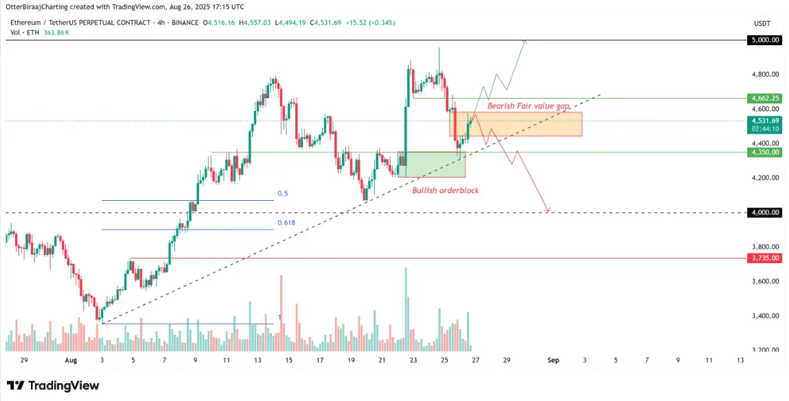 ETH/USDT 4 horas gráfico