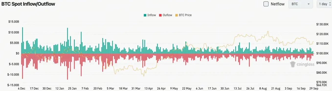 Bitcoin Spot Inflow and Outflow