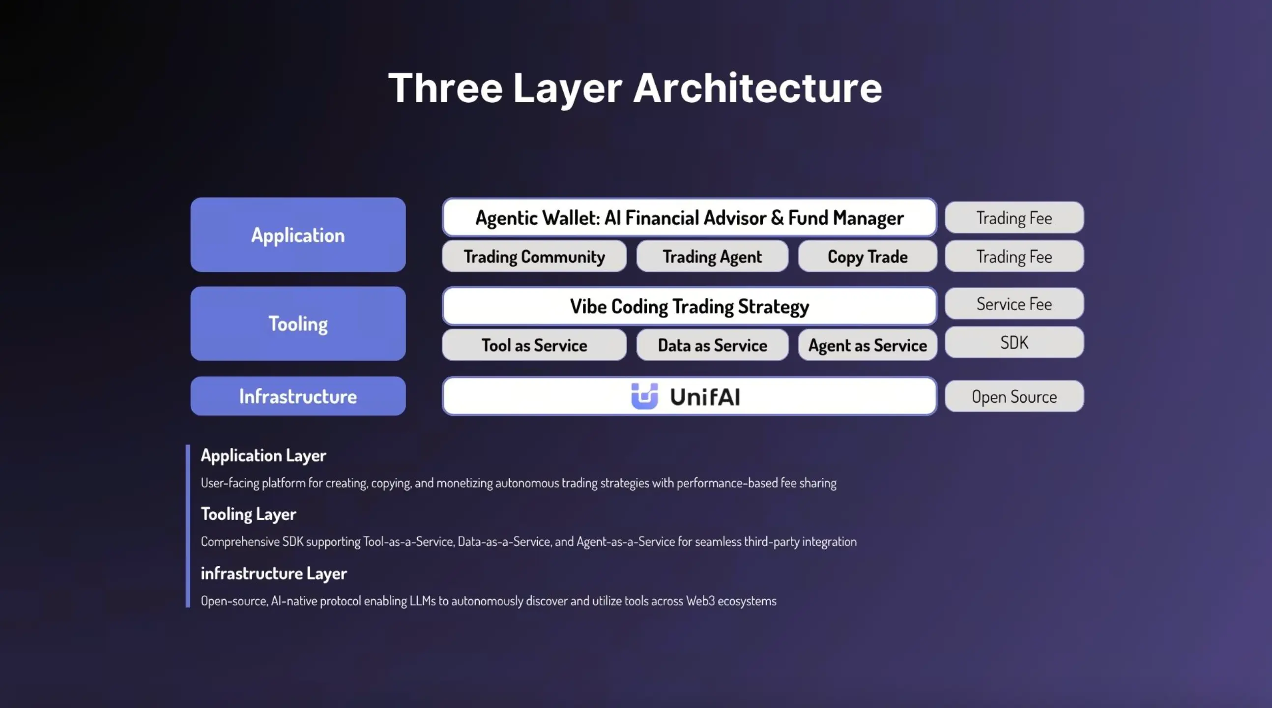 Трёхуровневая архитектура UnifAI