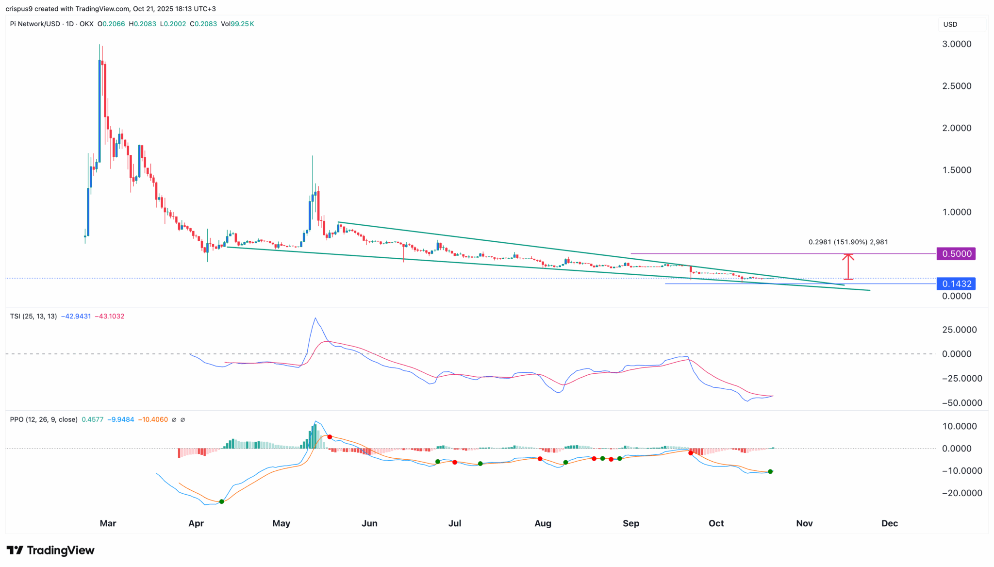PI/USD gráfico diario