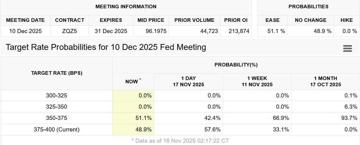 The Federal Reserve (FED) December interest rate probability