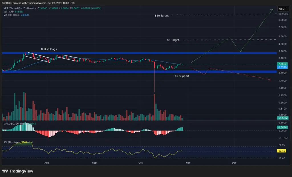 XRP/USDT Daily Chart