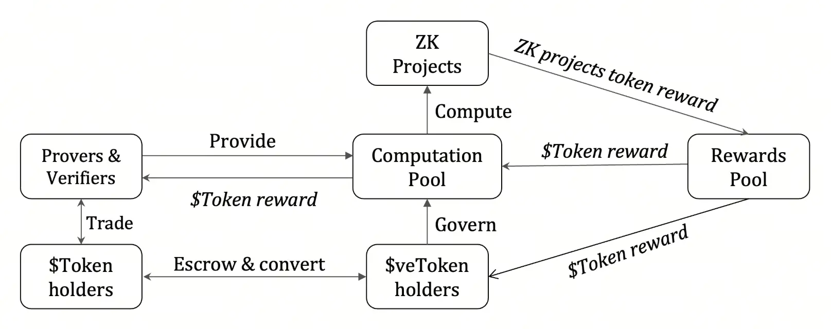 Cysic Network雙代幣機制